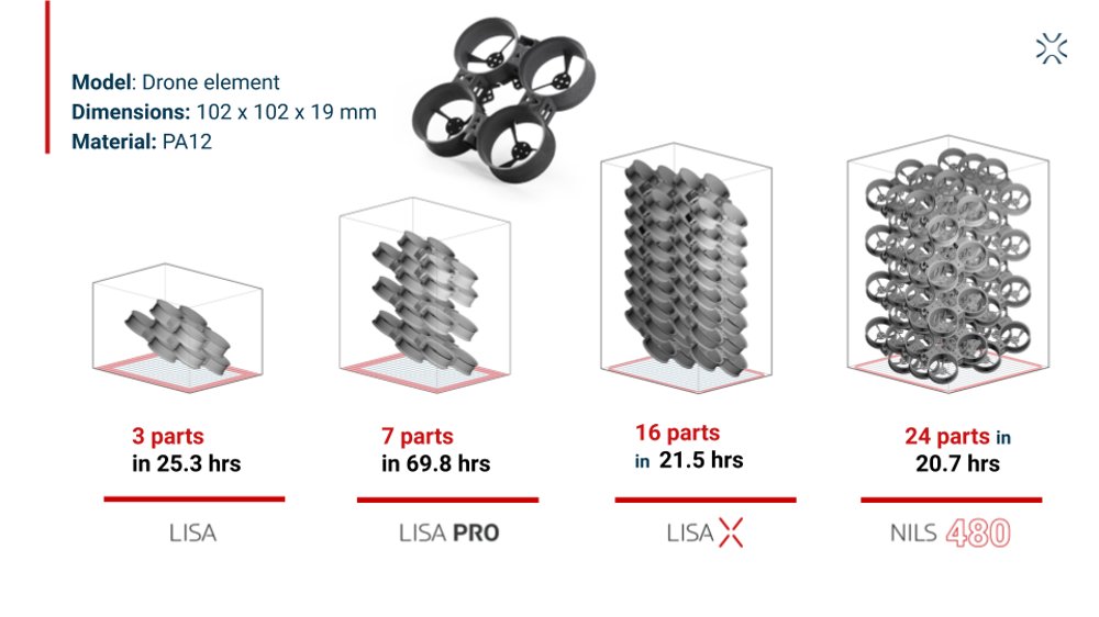Porównanie objętości i prędkości całej rodziny drukarek 3D Sinterit SLS (Źródło: Sinterit)